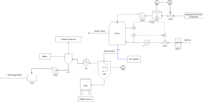 Spray Dryer P&ID | Visual Paradigm User-Contributed Diagrams / Designs